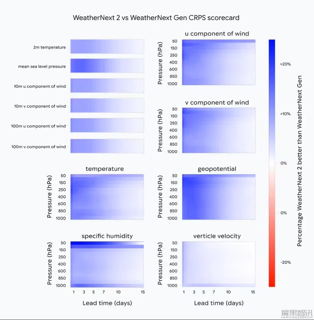 谷歌推出 AI 天气预报模型 WeatherNext 2：速度提升 8 倍，在 99.9% 变量上超越前代