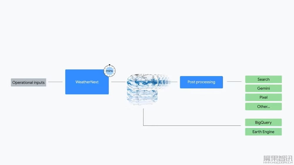 谷歌推出 AI 天气预报模型 WeatherNext 2：速度提升 8 倍，在 99.9% 变量上超越前代