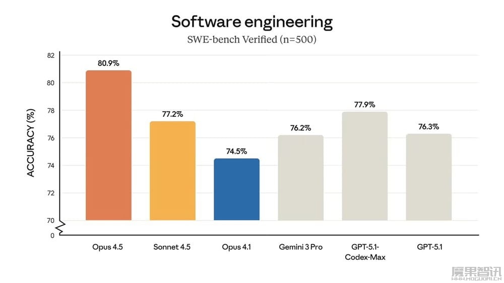 Anthropic 发布 Claude Opus 4.5：强化编码与长任务处理，软件工程测试成绩超越人类