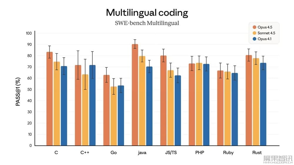 Anthropic 发布 Claude Opus 4.5：强化编码与长任务处理，软件工程测试成绩超越人类