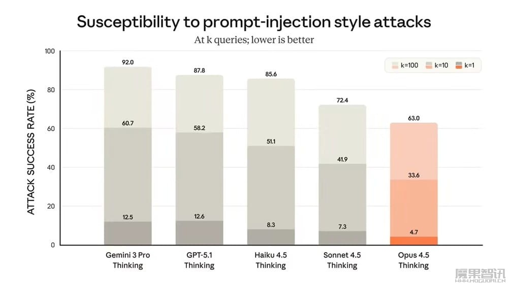 Anthropic 发布 Claude Opus 4.5：强化编码与长任务处理，软件工程测试成绩超越人类