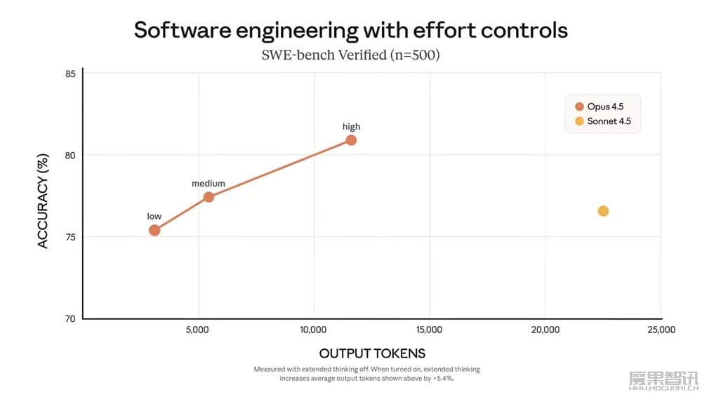 Anthropic 发布 Claude Opus 4.5：强化编码与长任务处理，软件工程测试成绩超越人类