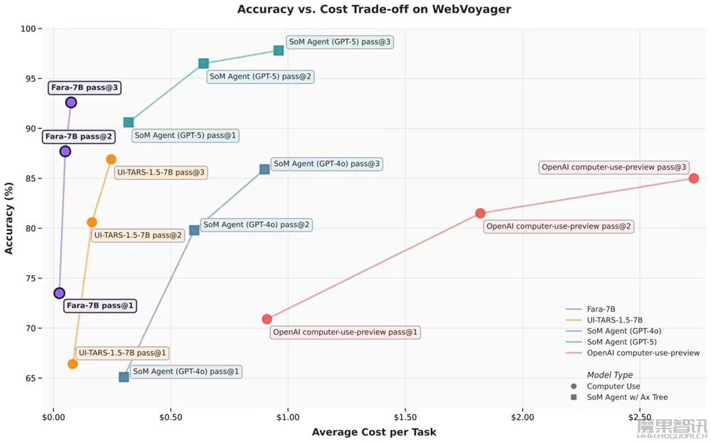 微软首款专为电脑操作设计的开源智能体小模型 Fara-7B 发布:支持 Win11 端侧运行,性能达同级最强插图 微软首款专为电脑操作设计的开源智能体小模型 Fara-7B 发布:支持 Win11 端侧运行,性能达同级最强