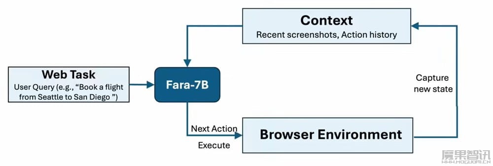 微软首款专为电脑操作设计的开源智能体小模型 Fara-7B 发布:支持 Win11 端侧运行,性能达同级最强插图1 微软首款专为电脑操作设计的开源智能体小模型 Fara-7B 发布:支持 Win11 端侧运行,性能达同级最强