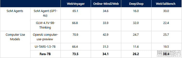 微软首款专为电脑操作设计的开源智能体小模型 Fara-7B 发布:支持 Win11 端侧运行,性能达同级最强插图2 微软首款专为电脑操作设计的开源智能体小模型 Fara-7B 发布:支持 Win11 端侧运行,性能达同级最强