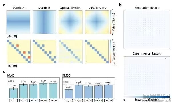 重大突破！科学家发明光速 AI 计算架构，有望消除性能瓶颈