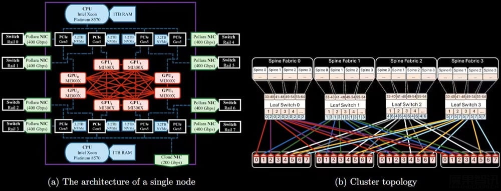 挑战英伟达：首个纯 AMD 硬件训练的 AI 大模型 ZAYA1 登场