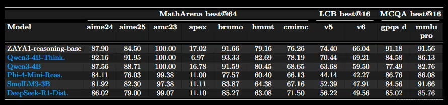挑战英伟达：首个纯 AMD 硬件训练的 AI 大模型 ZAYA1 登场