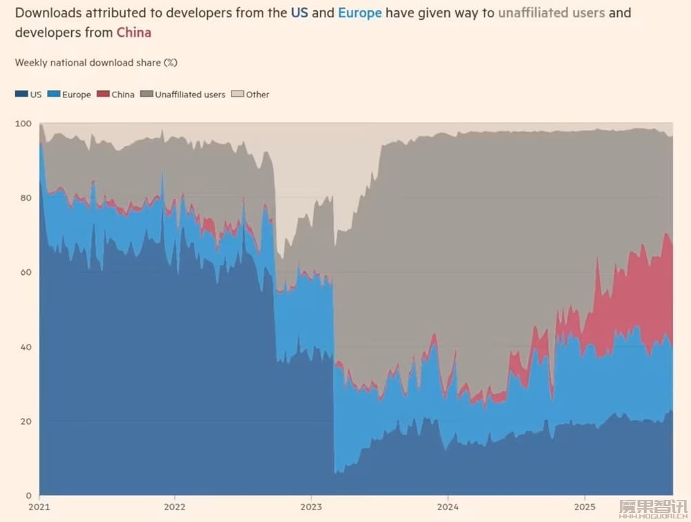 中国在开源 AI 模型市场首超美国，与 OpenAI 之“封闭”形成鲜明对比