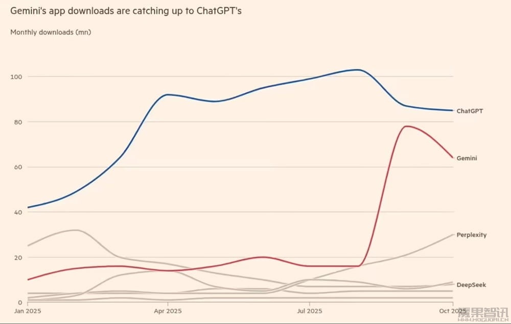 AI 竞争格局生变：OpenAI 被指面临 ChatGPT 推出以来最大压力