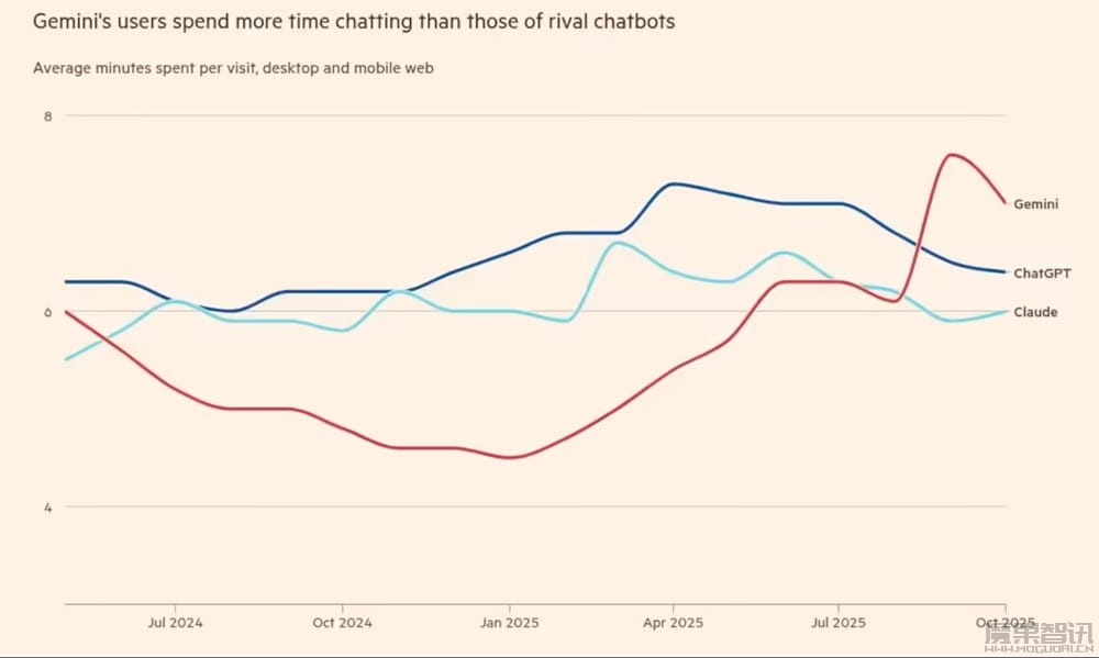 AI 竞争格局生变：OpenAI 被指面临 ChatGPT 推出以来最大压力