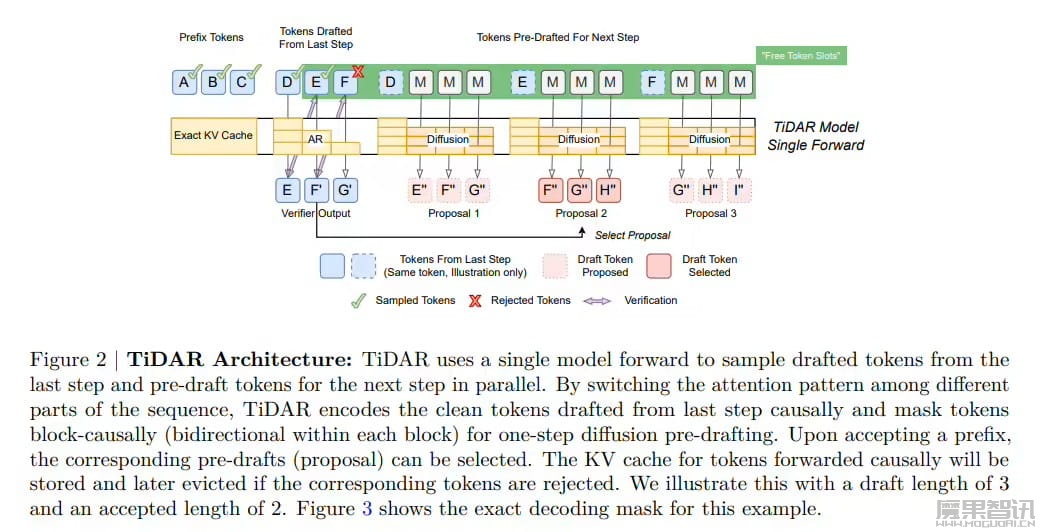 英伟达发布 TiDAR：单步生成多个 Token，AI 吞吐量提升近 600%