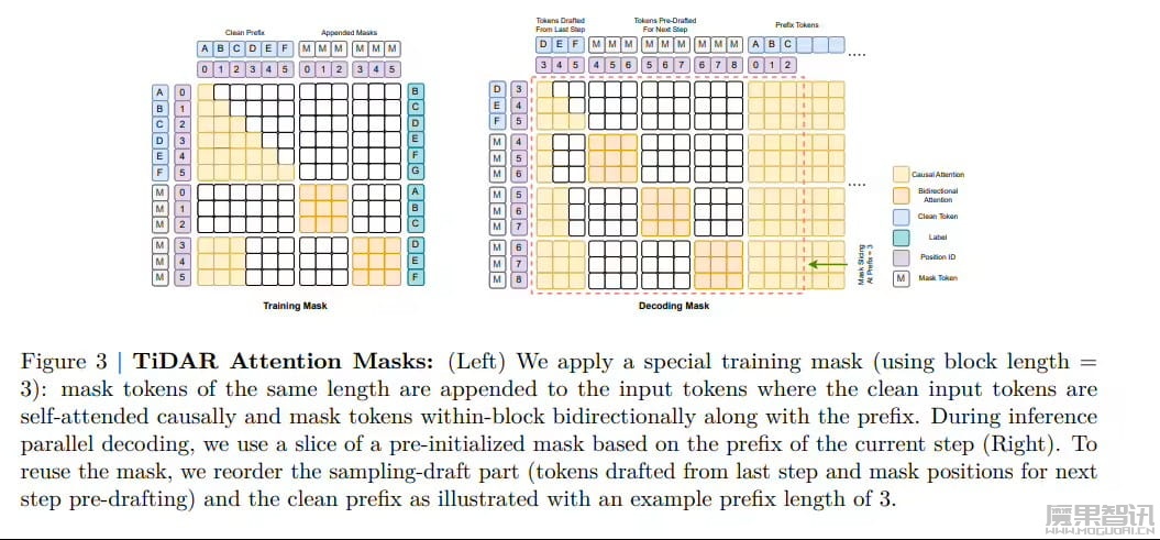 英伟达发布 TiDAR：单步生成多个 Token，AI 吞吐量提升近 600%