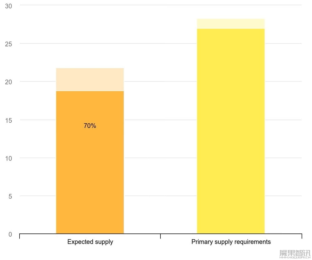 缺口约 30 万吨:AI 基建狂潮引爆 2025 年铜供应危机插图 缺口约 30 万吨:AI 基建狂潮引爆 2025 年铜供应危机