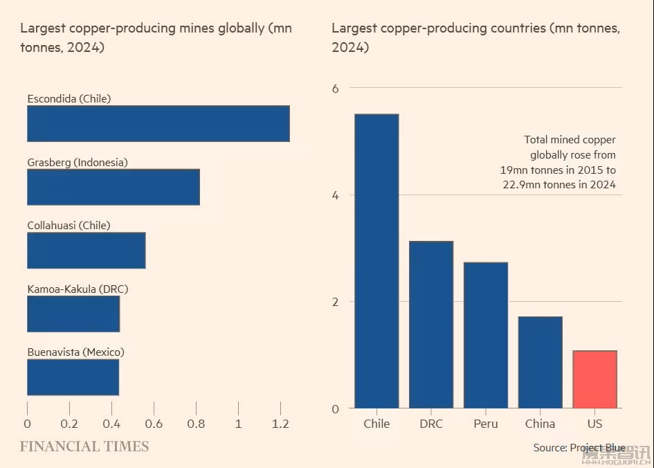 缺口约 30 万吨:AI 基建狂潮引爆 2025 年铜供应危机插图2 缺口约 30 万吨:AI 基建狂潮引爆 2025 年铜供应危机