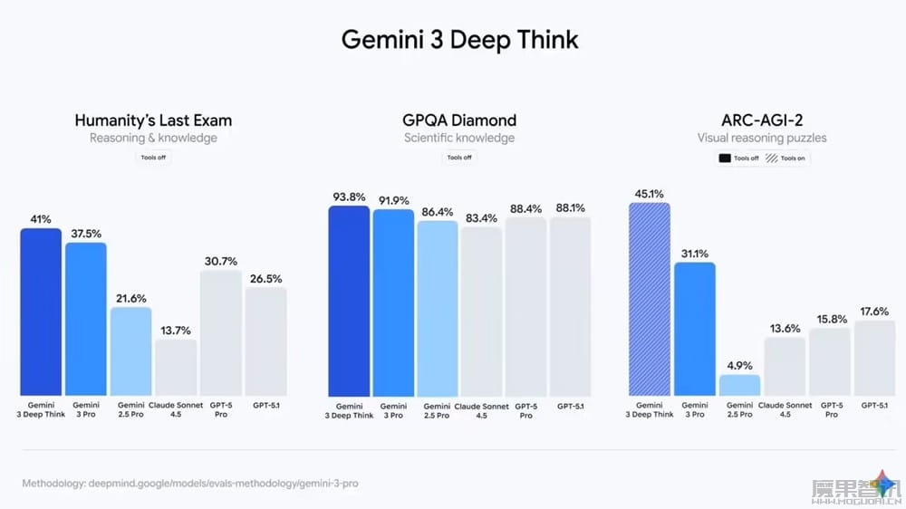 截胡 OpenAI：谷歌率先公测“奥数金牌级”推理 AI 模型 Gemini 3 Deep Think