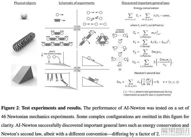 科学发现要变天?北大团队让 AI 自主发现“牛顿第二定律”插图1 科学发现要变天?北大团队让 AI 自主发现“牛顿第二定律”