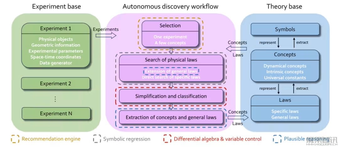 科学发现要变天?北大团队让 AI 自主发现“牛顿第二定律”插图2 科学发现要变天?北大团队让 AI 自主发现“牛顿第二定律”