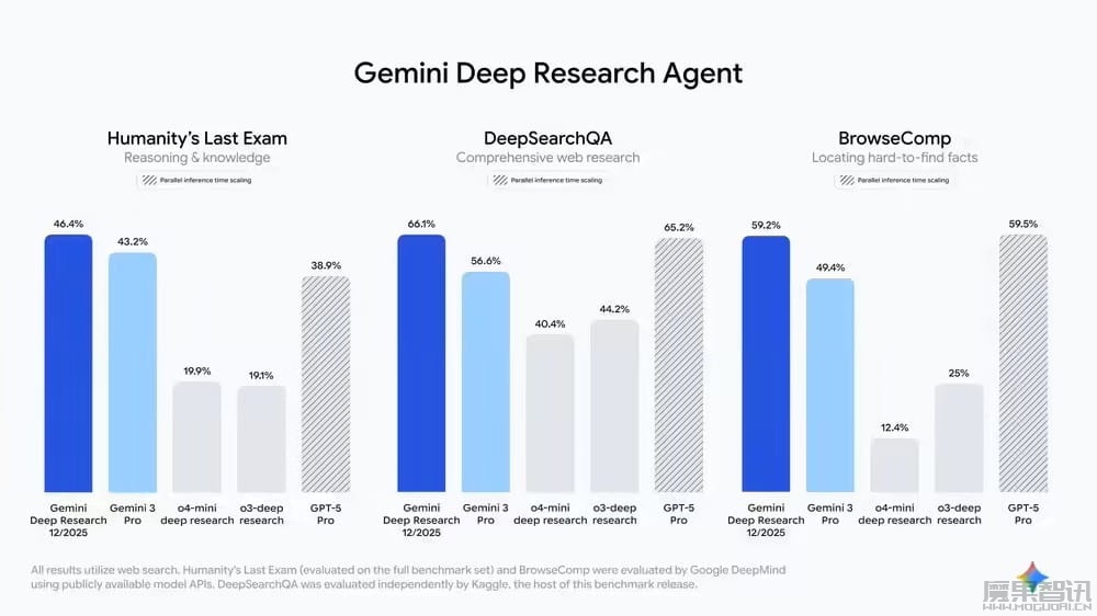 对抗 OpenAI GPT-5.2:谷歌祭出 Gemini Deep Research 深度研究智能体并首次向开发者开放,DeepSearchQA 因果链测试基准重磅开源插图 对抗 OpenAI GPT-5.2:谷歌祭出 Gemini Deep Research 深度研究智能体并首次向开发者开放,DeepSearchQA 因果链测试基准重磅开源