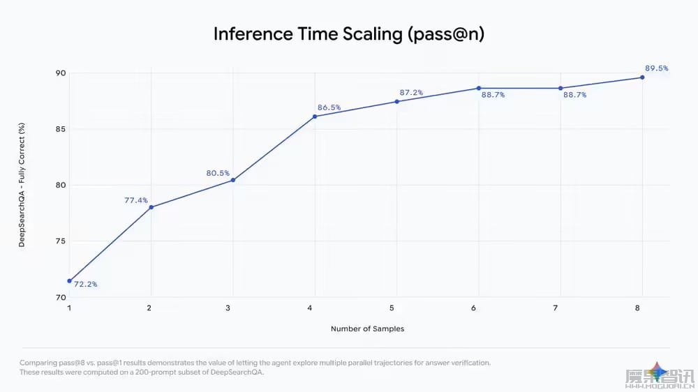 对抗 OpenAI GPT-5.2:谷歌祭出 Gemini Deep Research 深度研究智能体并首次向开发者开放,DeepSearchQA 因果链测试基准重磅开源插图1 对抗 OpenAI GPT-5.2:谷歌祭出 Gemini Deep Research 深度研究智能体并首次向开发者开放,DeepSearchQA 因果链测试基准重磅开源