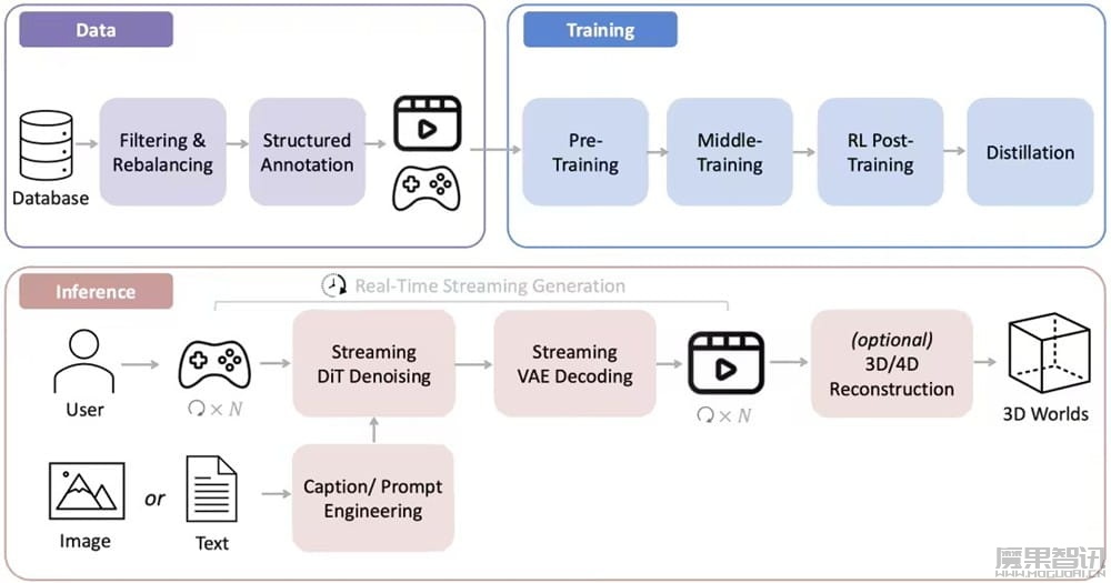腾讯混元世界模型 1.5 发布，首次开源业界最系统、最全面的实时世界模型框架
