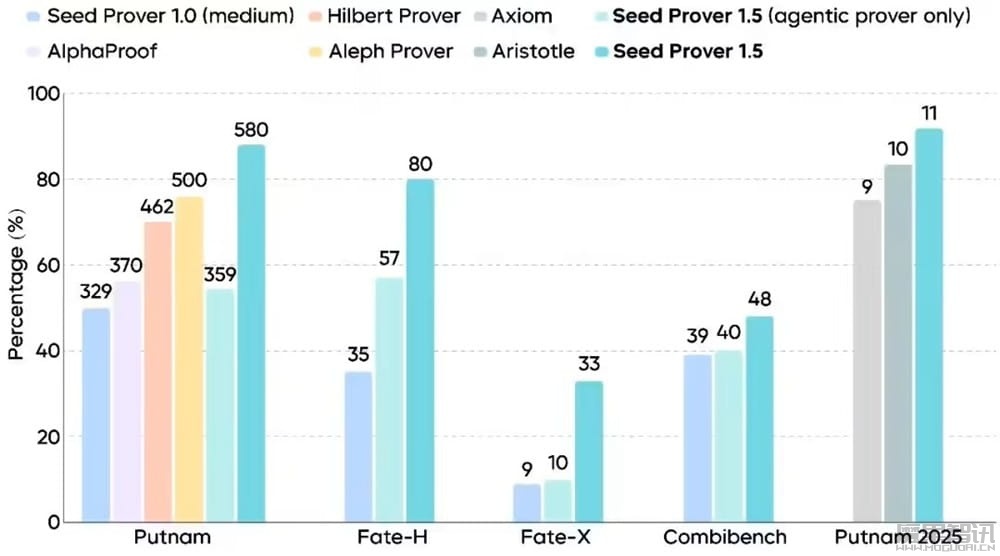 字节跳动发布新一代形式化数学推理专用模型 Seed Prover 1.5