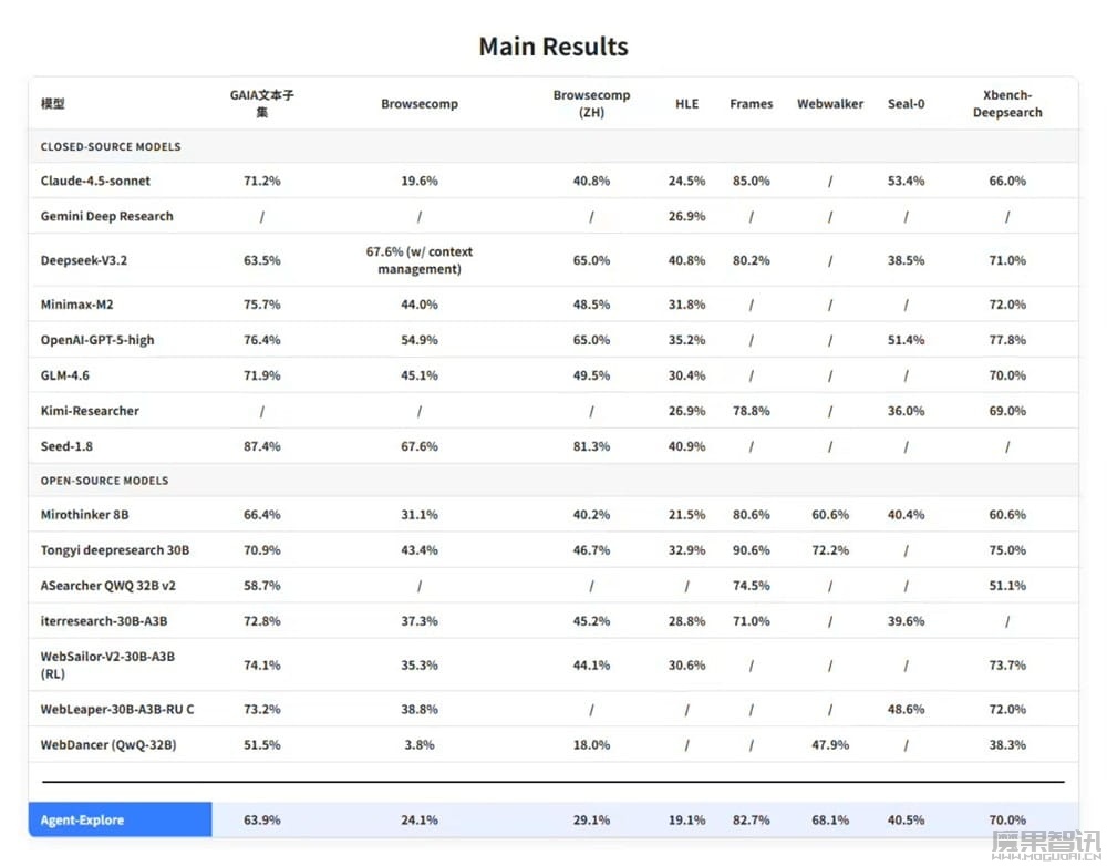 面壁智能 AgentCPM-Explore 小模型开源:仅 4B 参数,挑战端侧智能体部署插图 面壁智能 AgentCPM-Explore 小模型开源:仅 4B 参数,挑战端侧智能体部署