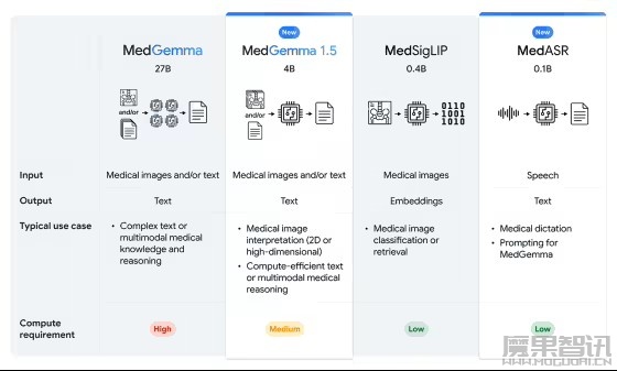 谷歌发布医疗 AI 模型 MedGemma 1.5 4B：可本地部署，CT、MRI 都能处理