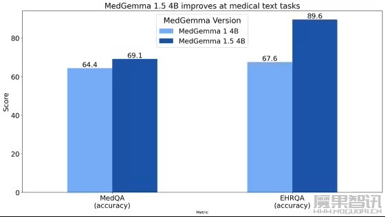 谷歌发布医疗 AI 模型 MedGemma 1.5 4B：可本地部署，CT、MRI 都能处理