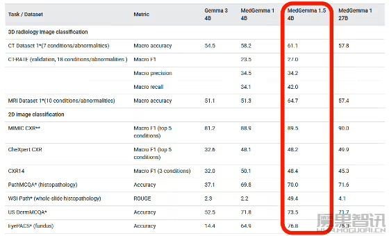 谷歌发布医疗 AI 模型 MedGemma 1.5 4B：可本地部署，CT、MRI 都能处理