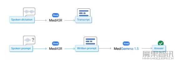 谷歌发布医疗 AI 模型 MedGemma 1.5 4B：可本地部署，CT、MRI 都能处理