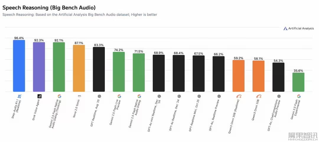 阶跃星辰：旗下开源语音模型 Step-Audio-R1.1 在全球权威评测中登顶