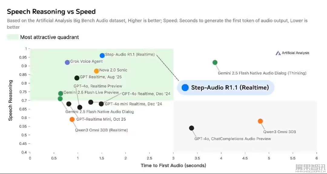 阶跃星辰：旗下开源语音模型 Step-Audio-R1.1 在全球权威评测中登顶