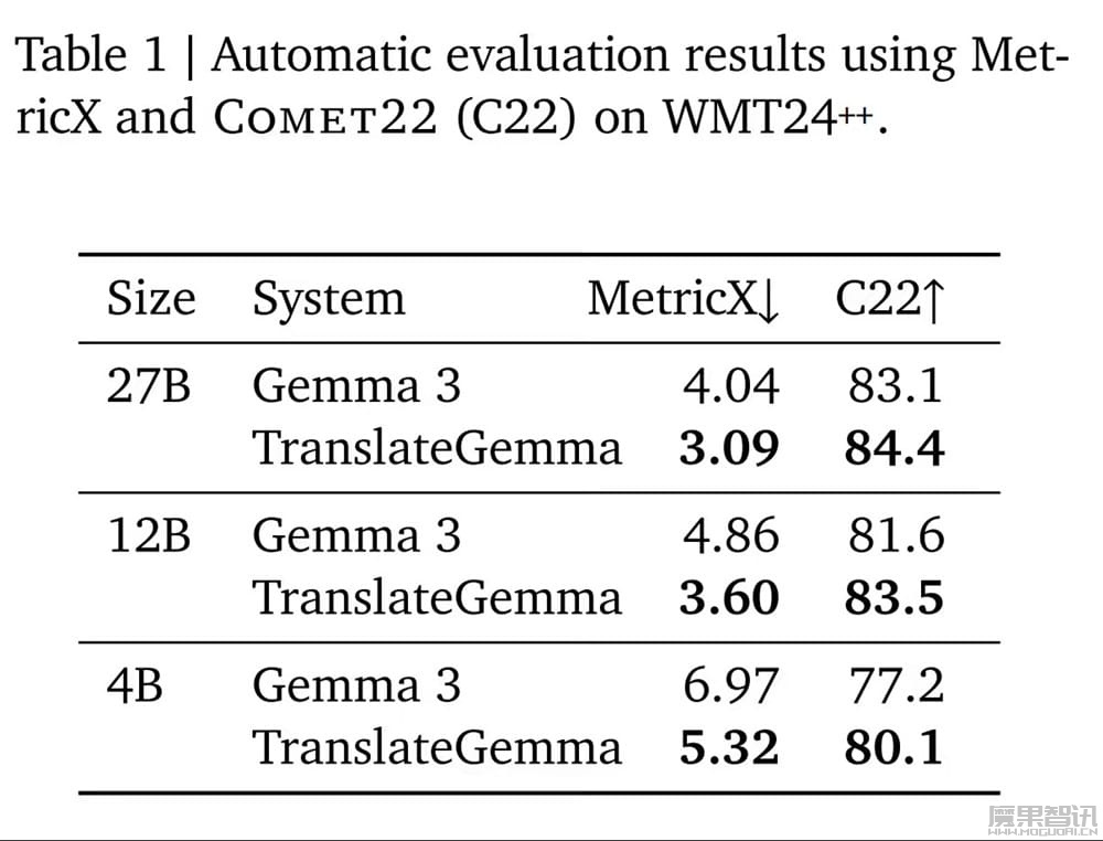 谷歌最强 AI 开放翻译模型：TranslateGemma 登场，手机也能跑