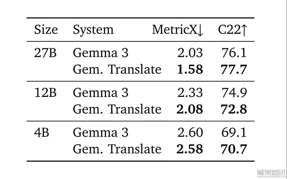 谷歌最强 AI 开放翻译模型：TranslateGemma 登场，手机也能跑