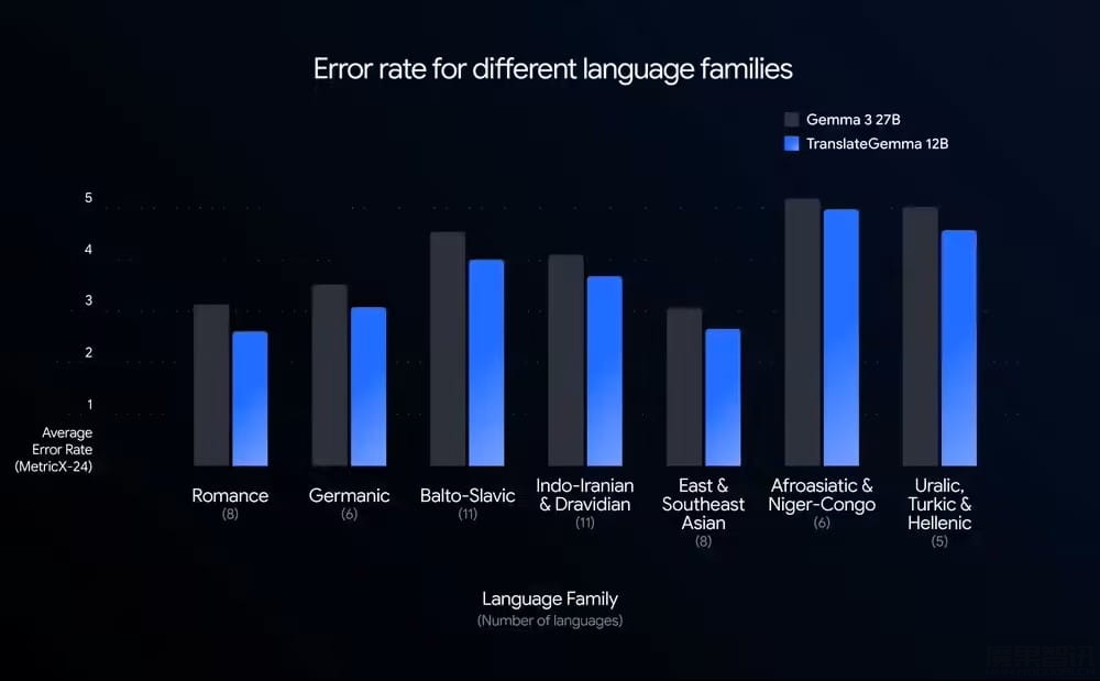 谷歌最强 AI 开放翻译模型：TranslateGemma 登场，手机也能跑