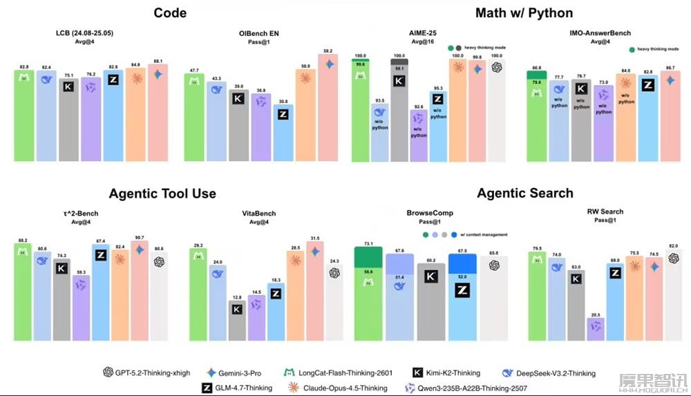 全球首个开源“重思考”模型：美团 LongCat-Flash-Thinking-2601 发布，工具调用能力登顶开源 SOTA