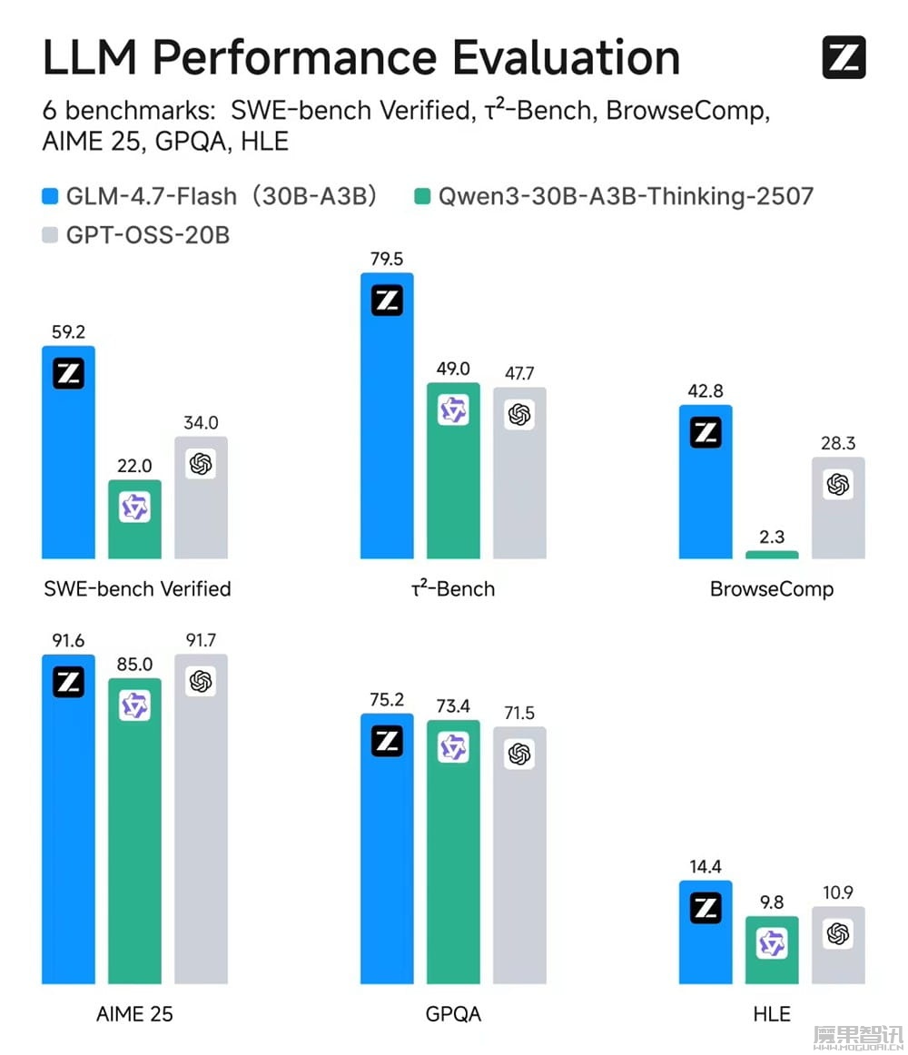 智谱 GLM-4.7-Flash 模型发布并开源，可免费调用