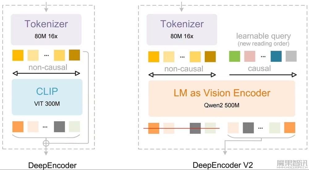 DeepSeek-OCR 2 发布：让 AI 像人一样“读懂”复杂文档，识别性能提升 3.73%