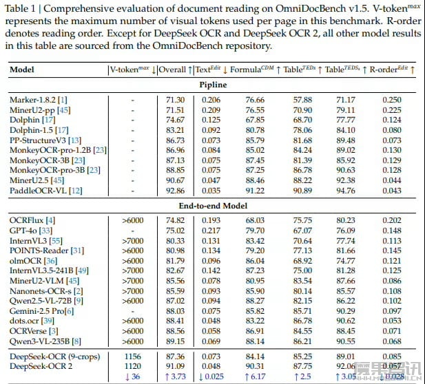 DeepSeek-OCR 2 发布：让 AI 像人一样“读懂”复杂文档，识别性能提升 3.73%