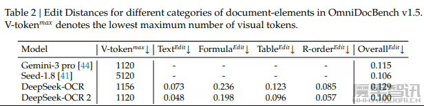 DeepSeek-OCR 2 发布：让 AI 像人一样“读懂”复杂文档，识别性能提升 3.73%
