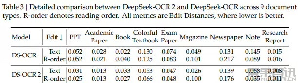 DeepSeek-OCR 2 发布：让 AI 像人一样“读懂”复杂文档，识别性能提升 3.73%