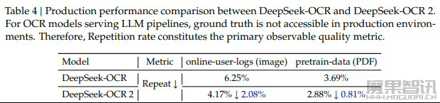 DeepSeek-OCR 2 发布：让 AI 像人一样“读懂”复杂文档，识别性能提升 3.73%
