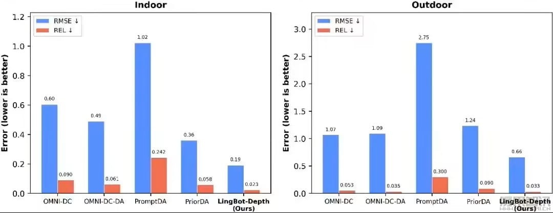 蚂蚁灵波 LingBot-Depth 空间感知模型、LingBot-VLA 具身大模型全面开源