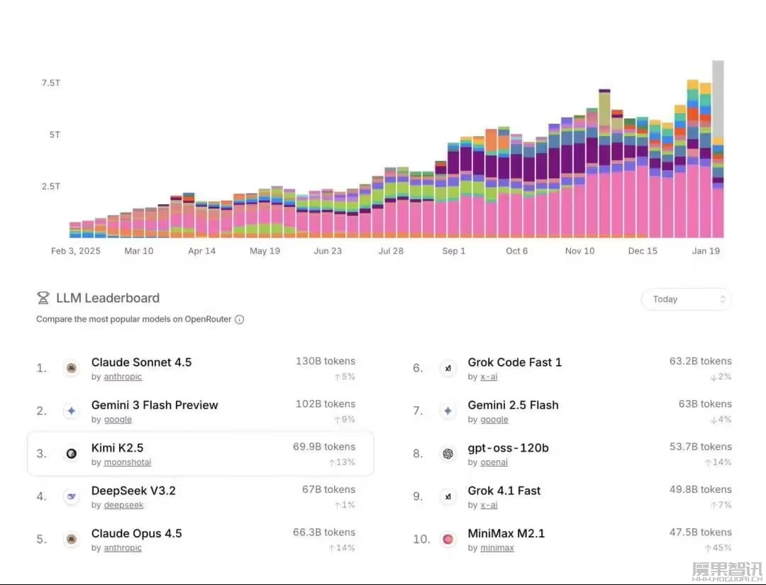 消息称 Kimi 海外收入已超国内，目标成为“Anthropic+Manus”
