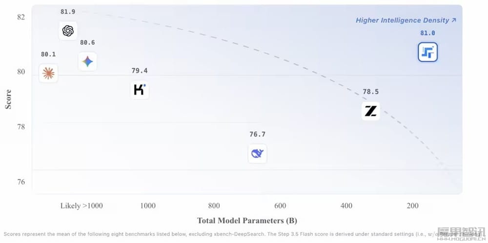为 Agent 而生，阶跃星辰发布开源基座模型 Step 3.5 Flash