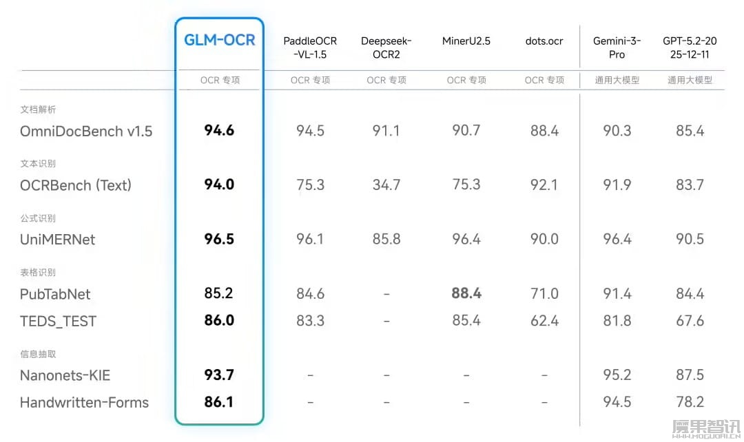 智谱开源 GLM-OCR 模型：仅 0.9B 参数，多项基准取得 SOTA 表现