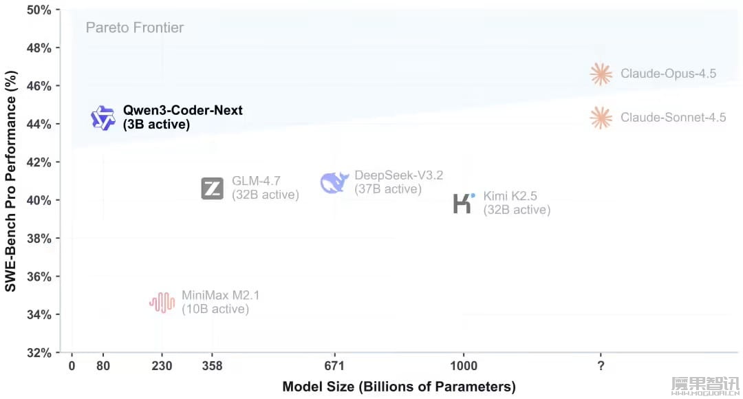 阿里千问发布 Qwen3-Coder-Next：低推理成本编程智能体模型