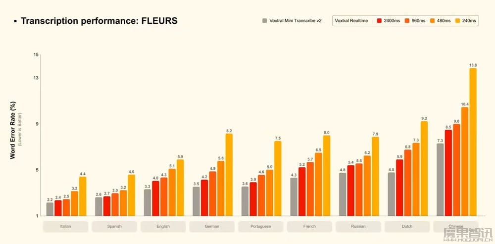 Mistral AI 发布 Voxtral Transcribe 2 系列语音转文字模型，其一延迟不足 0.2s