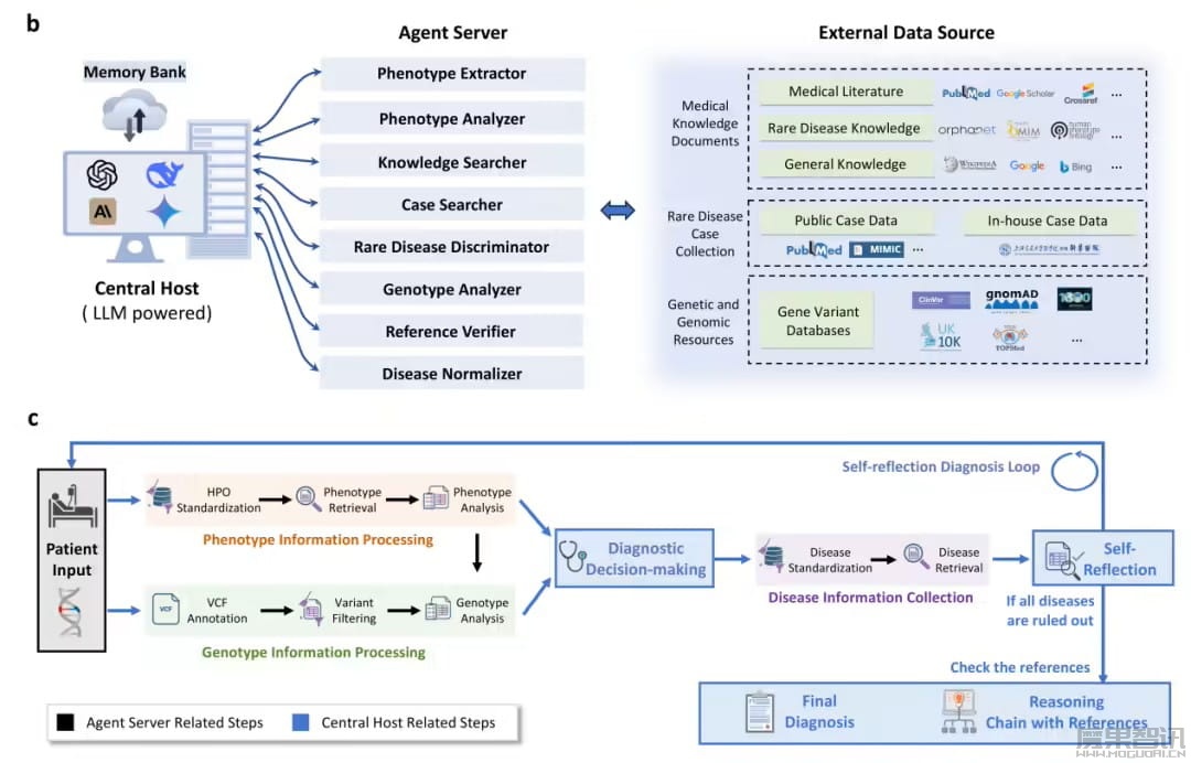 准确率刷新世界纪录，我国推出全球首个可溯源智能体式罕见病诊断系统 DeepRare